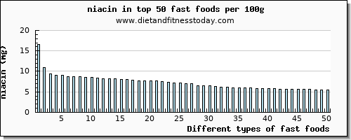fast foods niacin per 100g